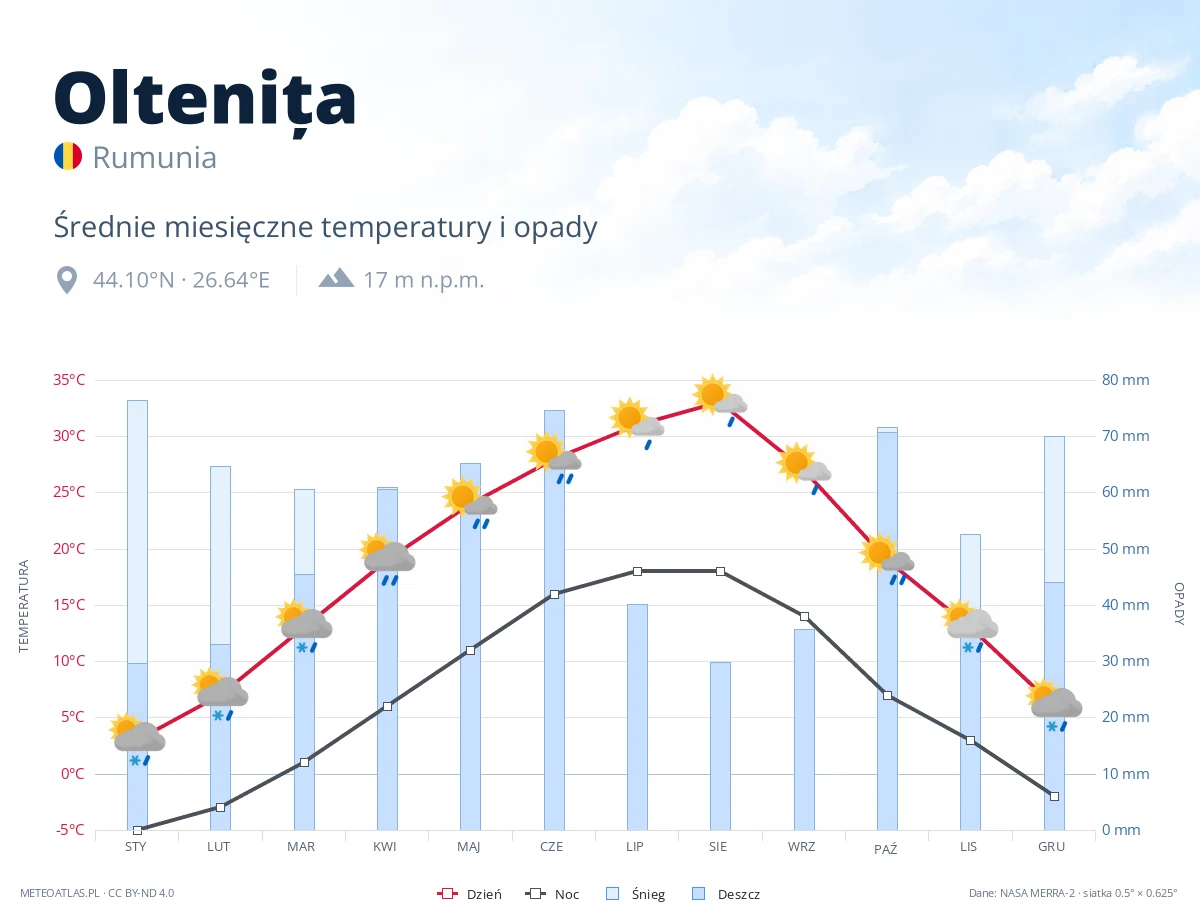 Oltenița - średnie miesięczne temperatury i opady