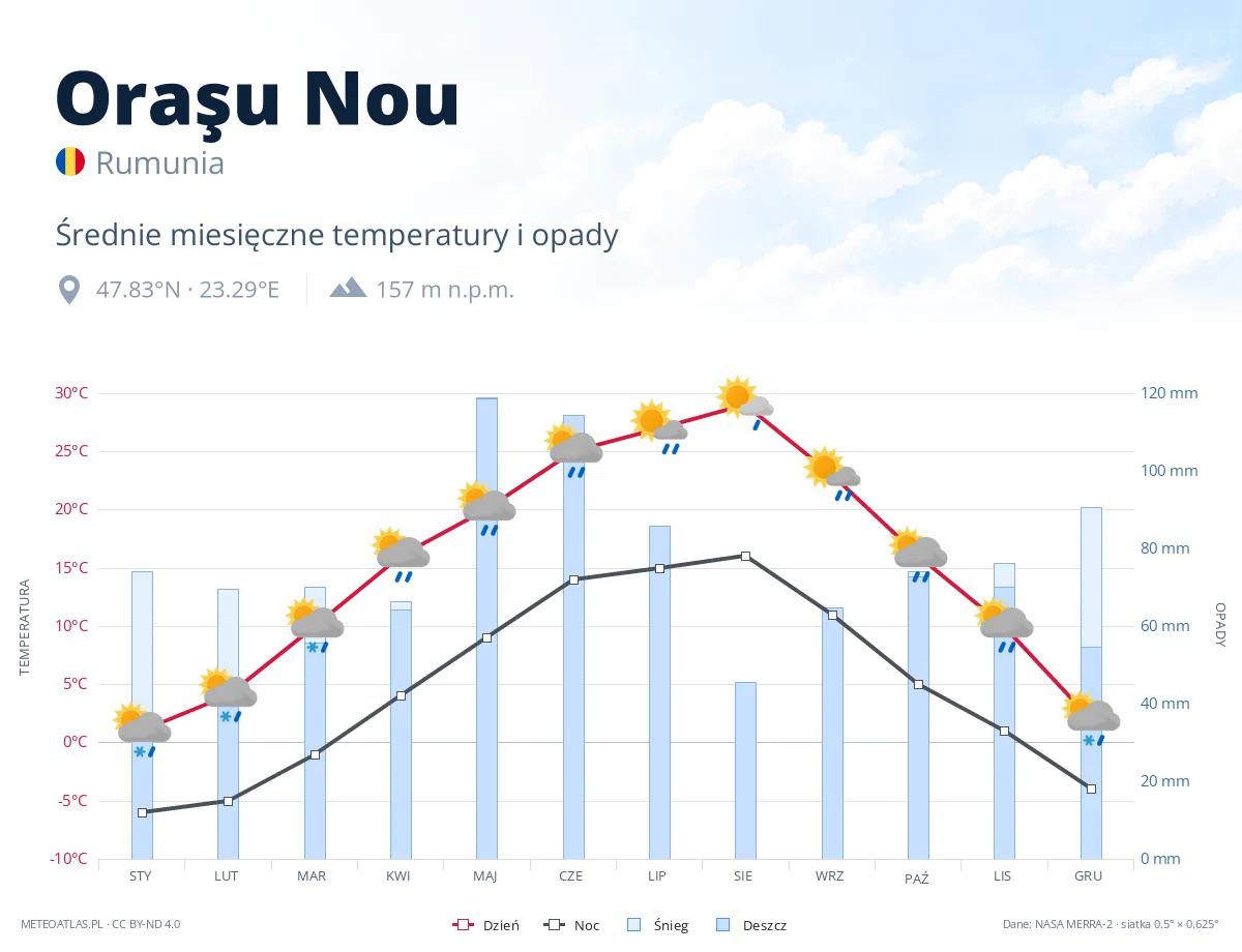 Oraşu Nou - średnie miesięczne temperatury i opady