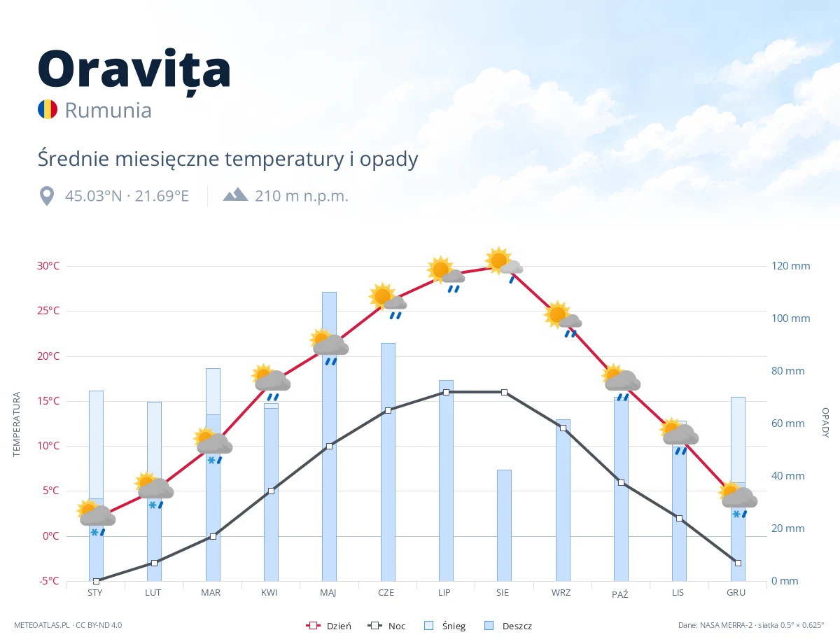 Oravița - średnie miesięczne temperatury i opady