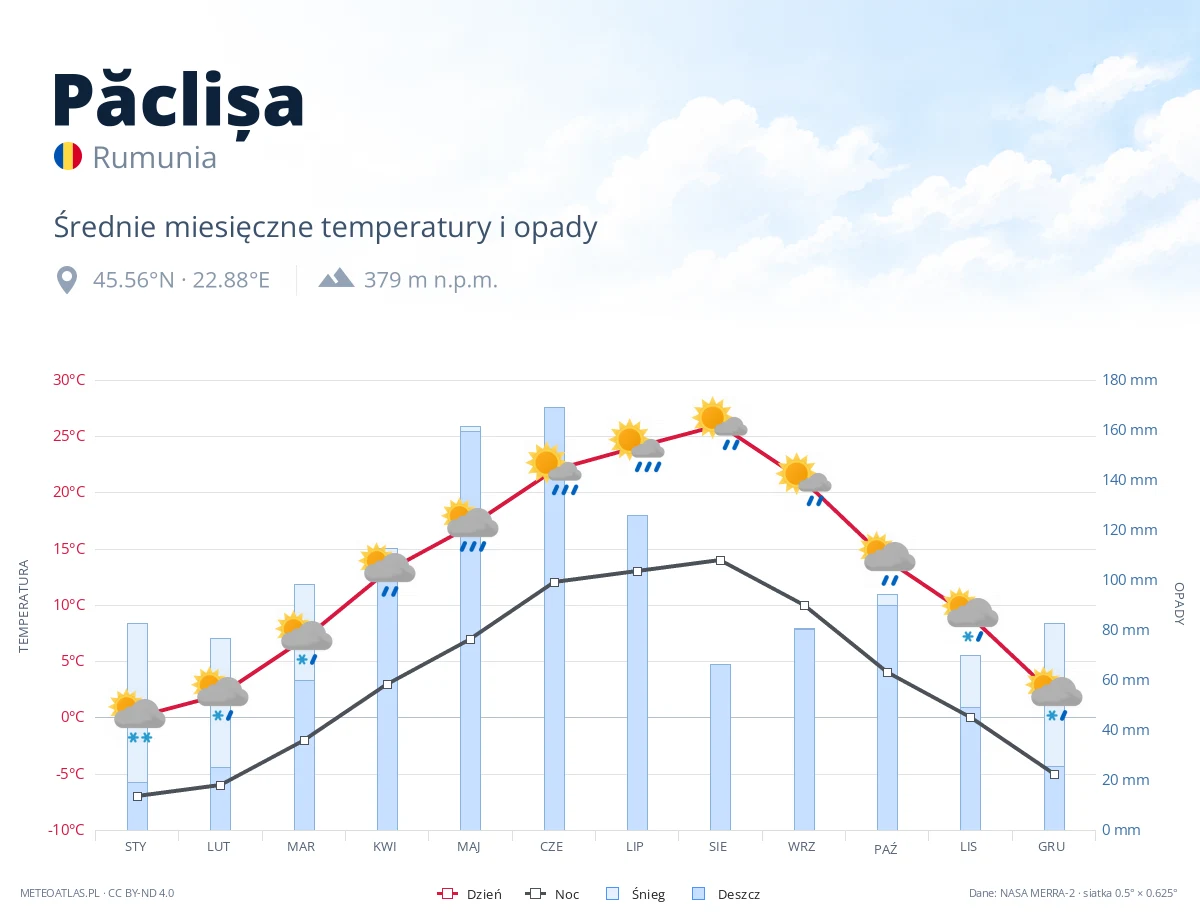 Păclișa - średnie miesięczne temperatury i opady