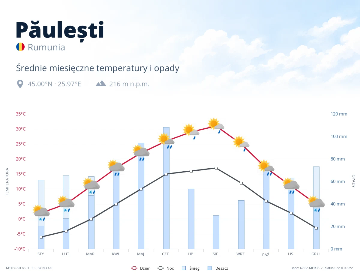 Păulești - średnie miesięczne temperatury i opady