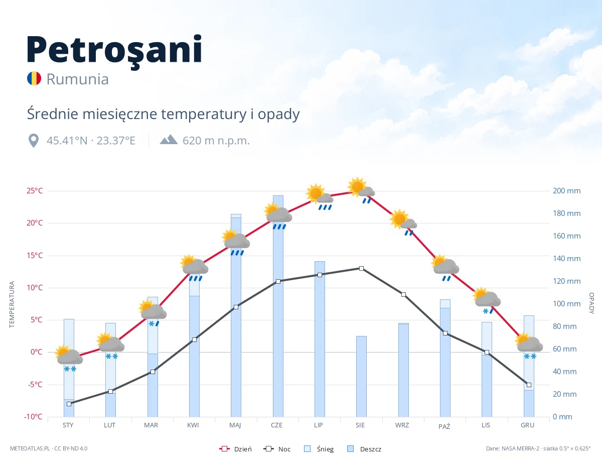 Petroşani - średnie miesięczne temperatury i opady