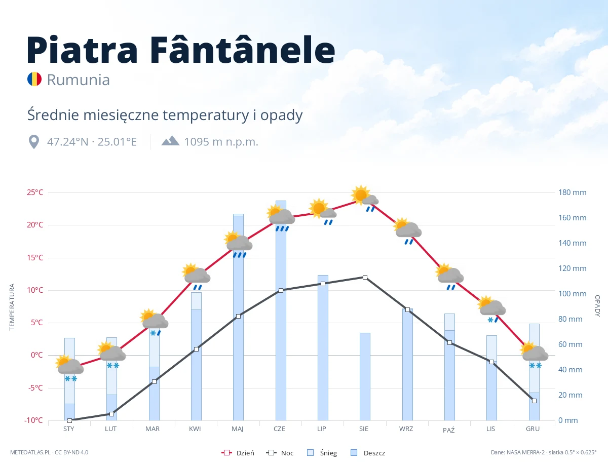 Piatra Fântânele - średnie miesięczne temperatury i opady