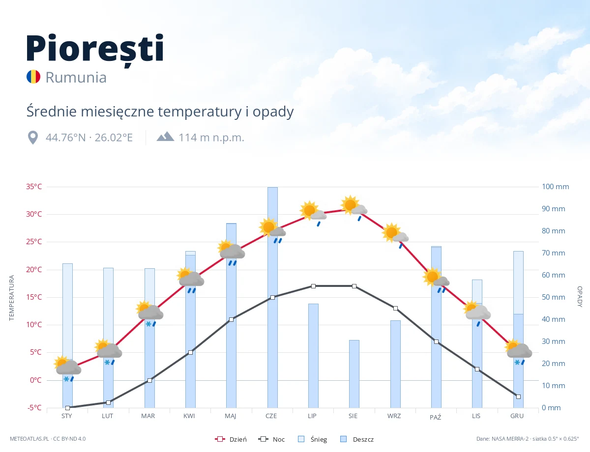 Piorești - średnie miesięczne temperatury i opady