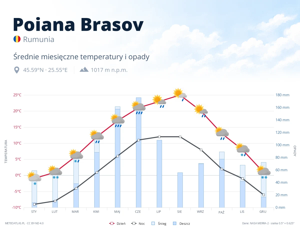 Poiana Brasov - średnie miesięczne temperatury i opady