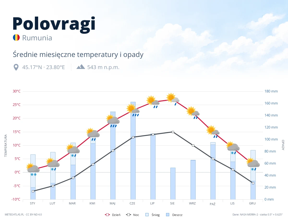Polovragi - średnie miesięczne temperatury i opady
