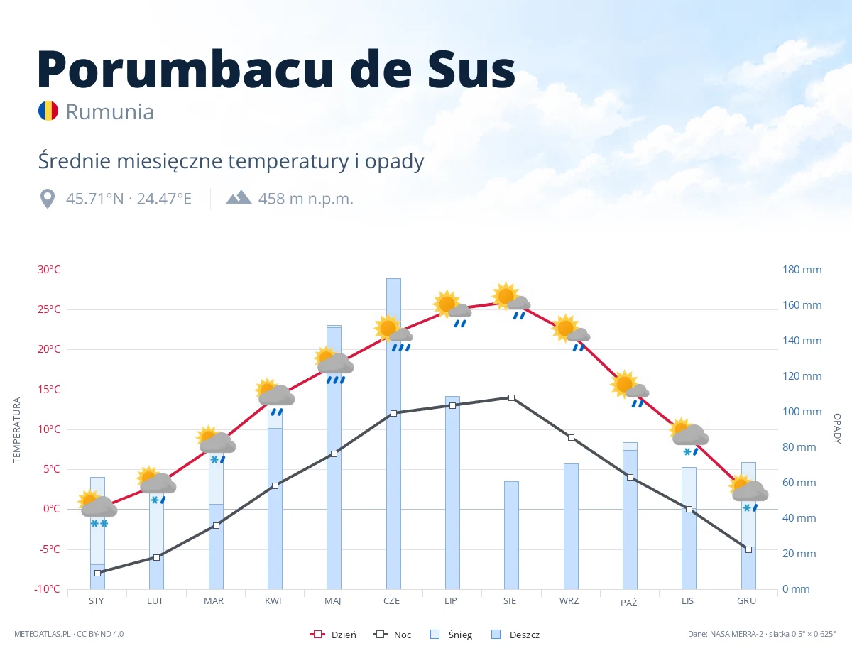Porumbacu de Sus - średnie miesięczne temperatury i opady