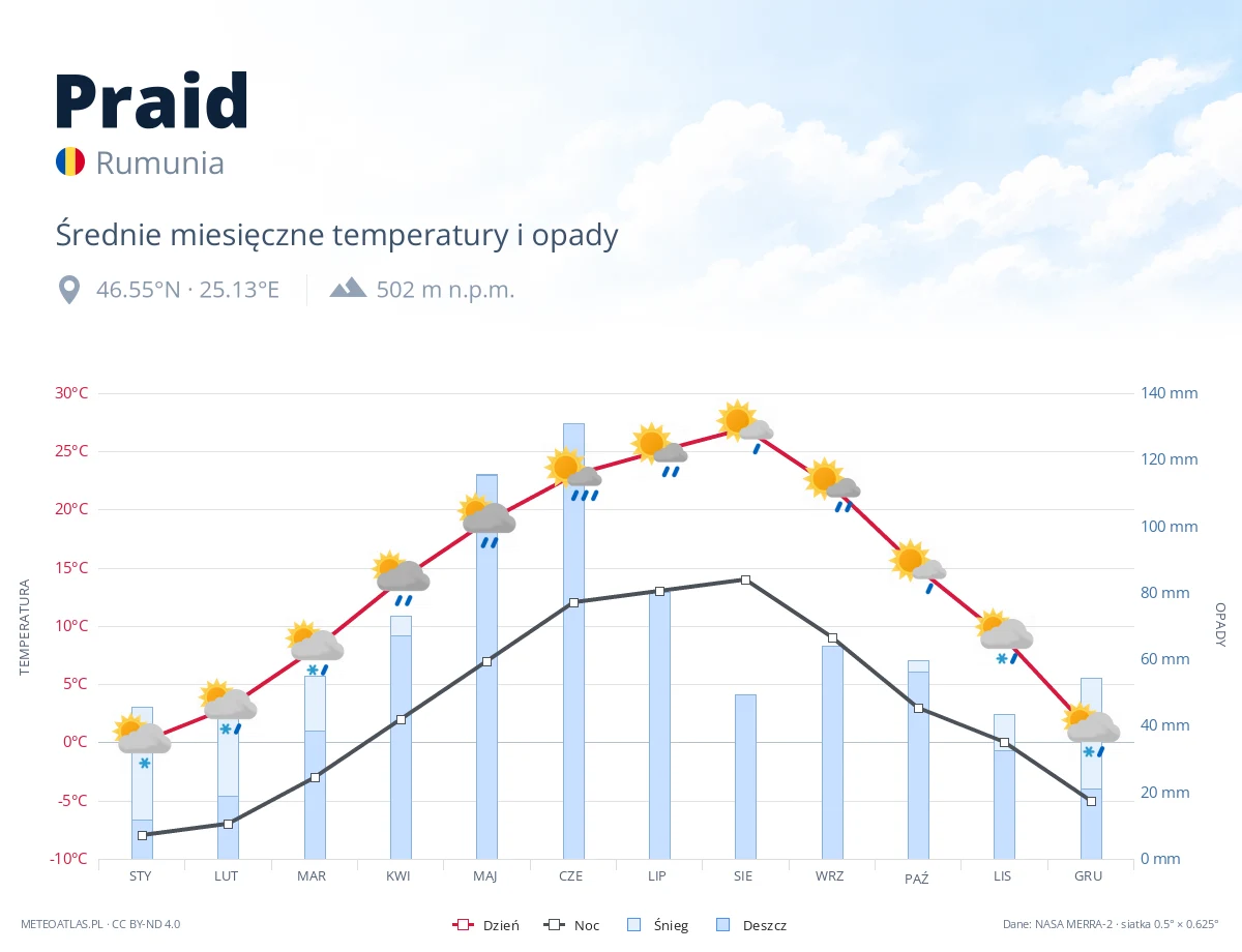Praid - średnie miesięczne temperatury i opady