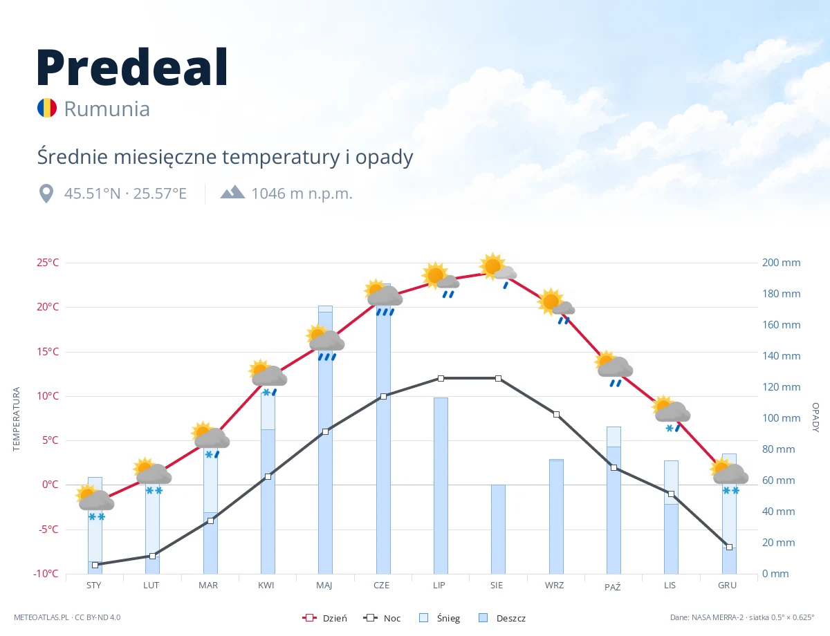 Predeal - średnie miesięczne temperatury i opady