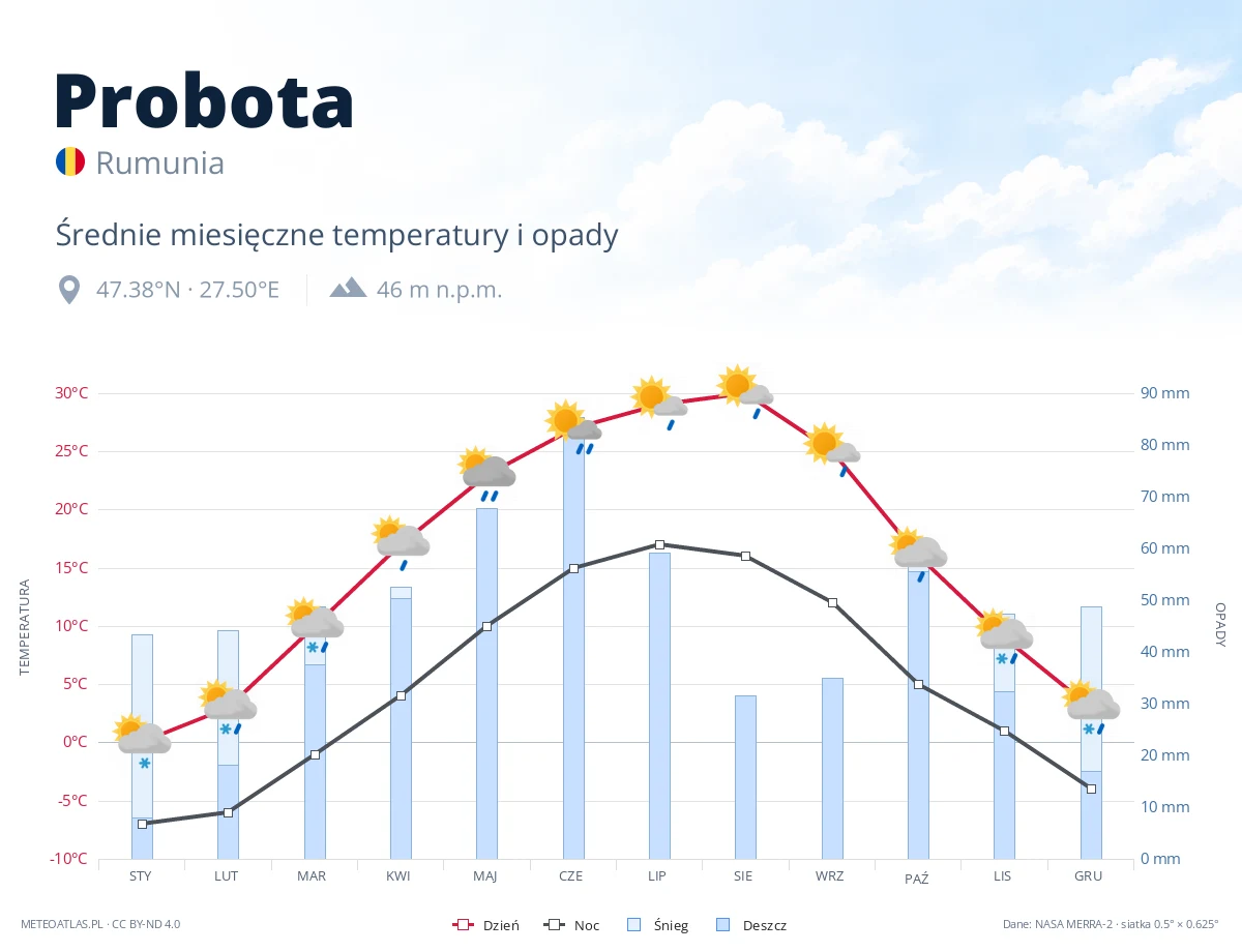 Probota - średnie miesięczne temperatury i opady