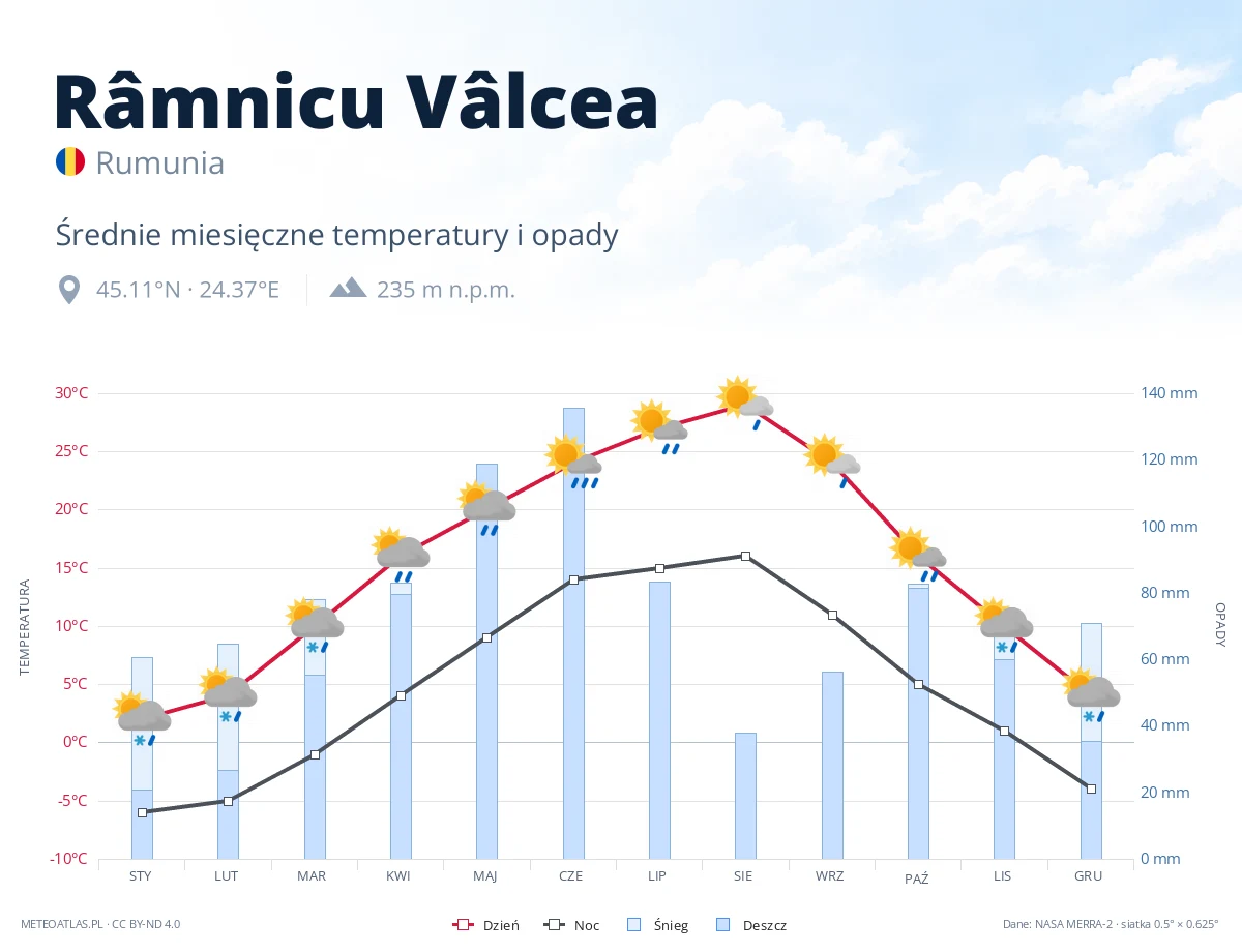Râmnicu Vâlcea - średnie miesięczne temperatury i opady