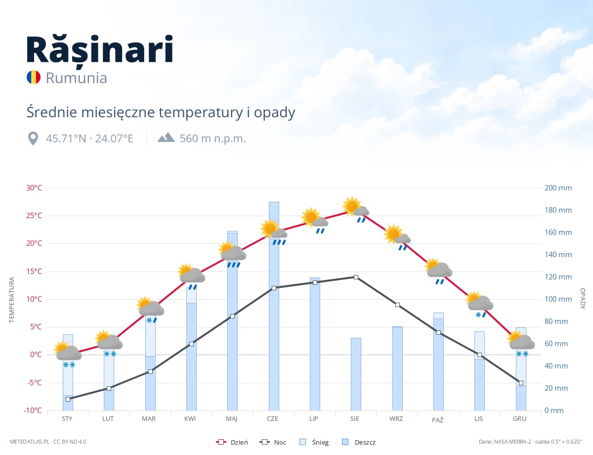 Rășinari - średnie miesięczne temperatury i opady