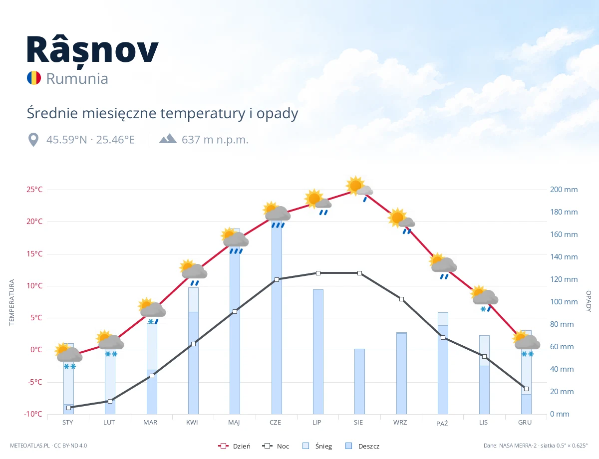 Râșnov - średnie miesięczne temperatury i opady