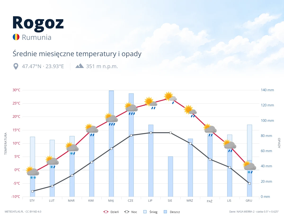 Rogoz - średnie miesięczne temperatury i opady