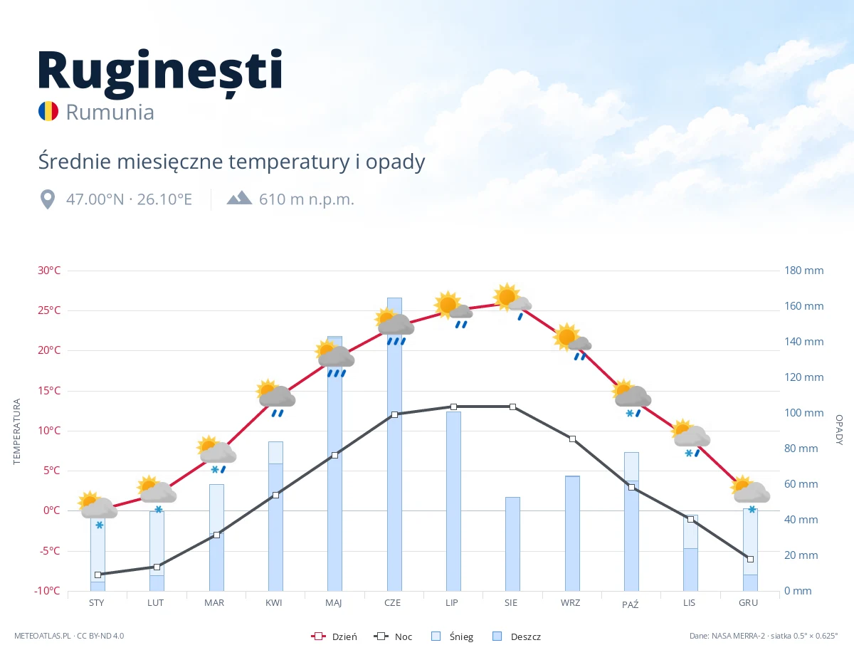 Ruginești - średnie miesięczne temperatury i opady
