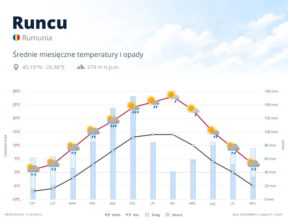 Runcu - średnie miesięczne temperatury i opady