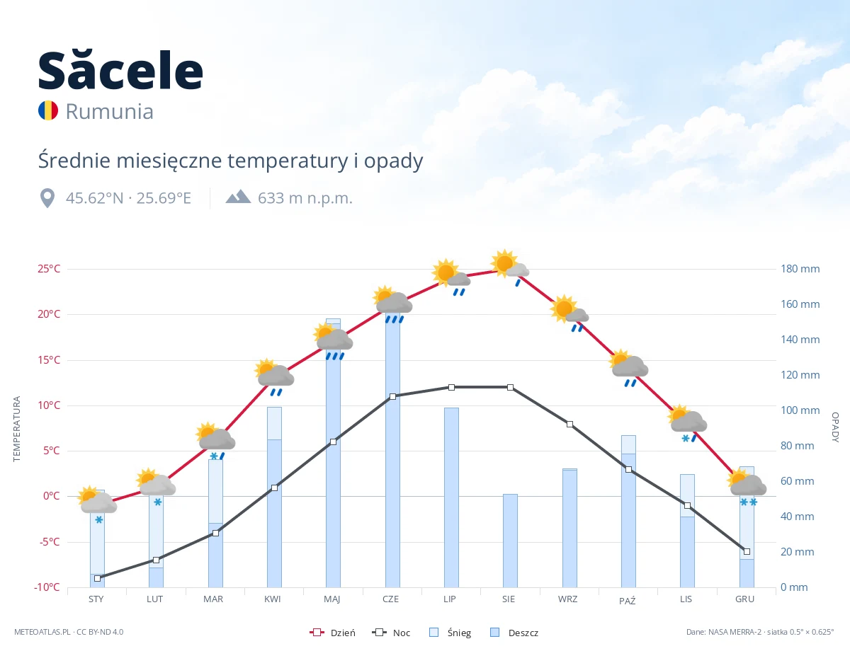 Săcele - średnie miesięczne temperatury i opady