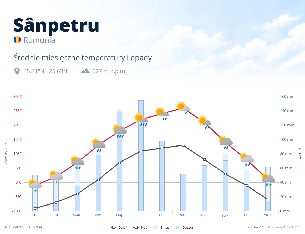 Sânpetru - średnie miesięczne temperatury i opady