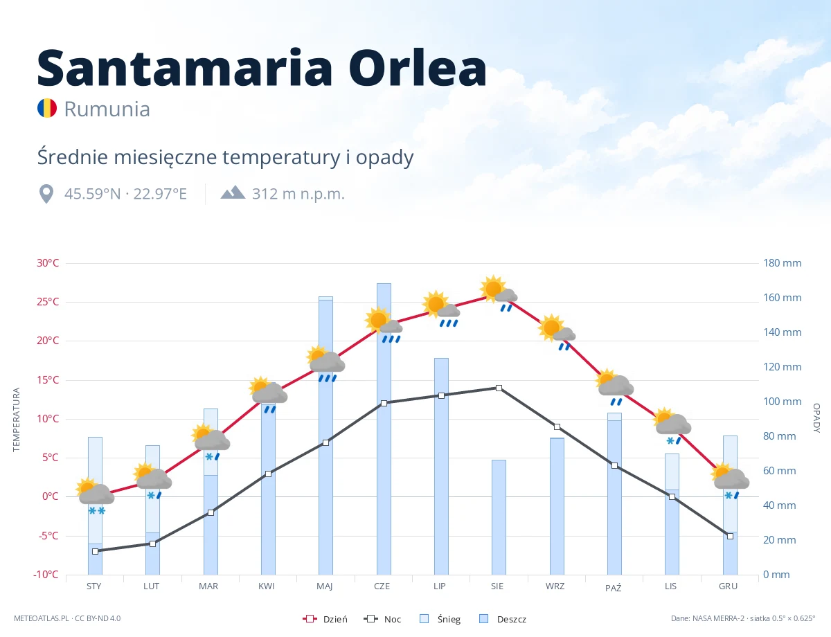 Santamaria Orlea - średnie miesięczne temperatury i opady