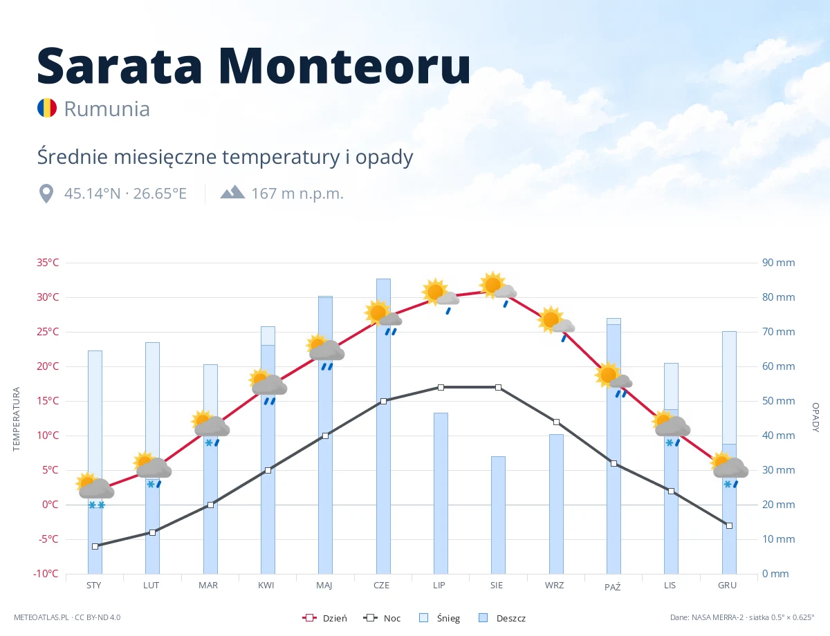 Sarata Monteoru - średnie miesięczne temperatury i opady