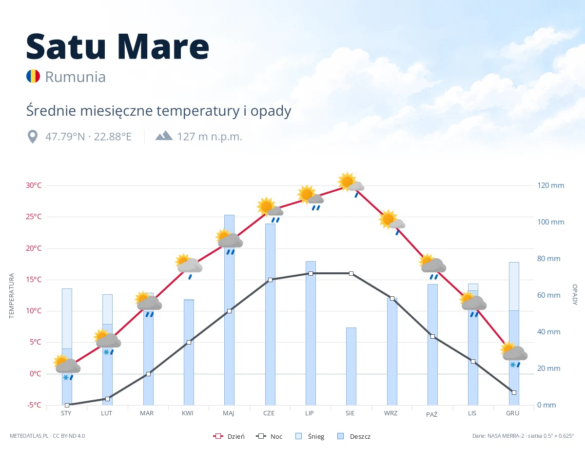 Satu Mare - średnie miesięczne temperatury i opady