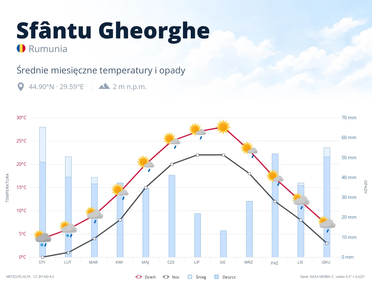 Sfântu Gheorghe - średnie miesięczne temperatury i opady