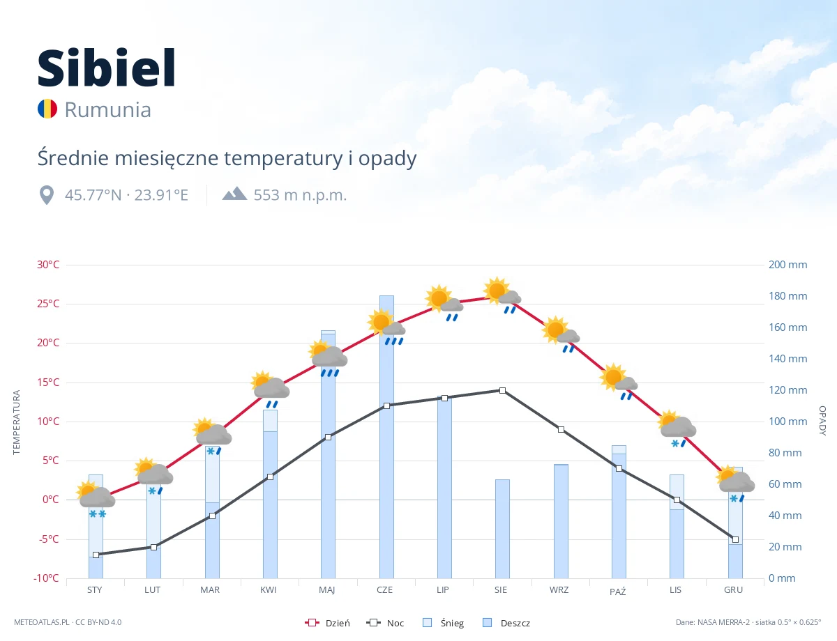 Sibiel - średnie miesięczne temperatury i opady