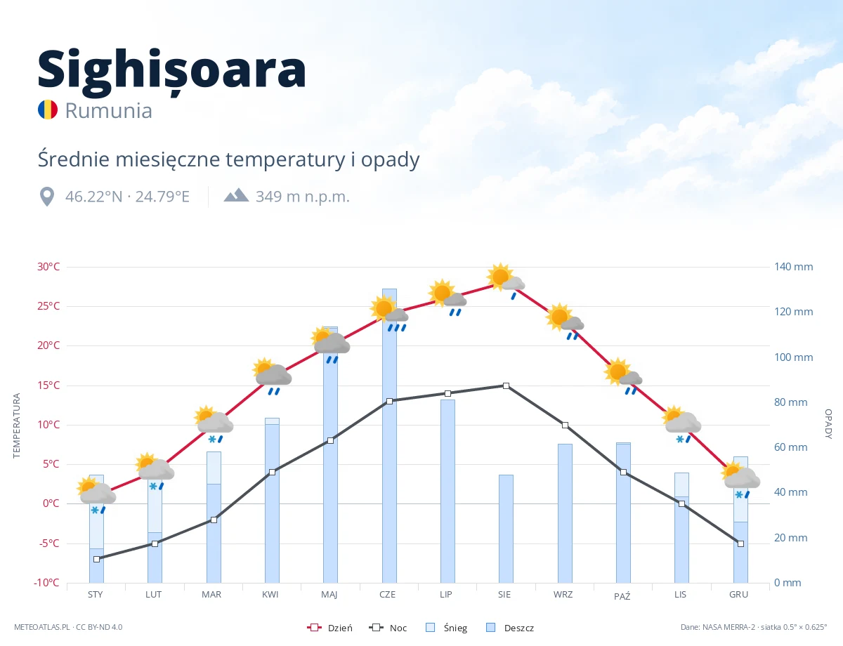 Sighișoara - średnie miesięczne temperatury i opady