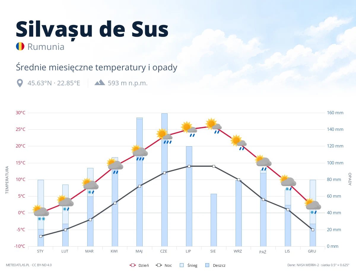 Silvașu de Sus - średnie miesięczne temperatury i opady