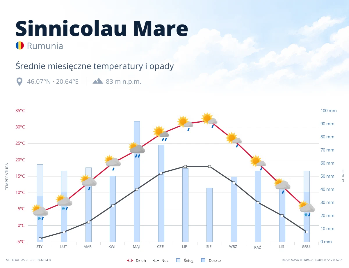 Sinnicolau Mare - średnie miesięczne temperatury i opady