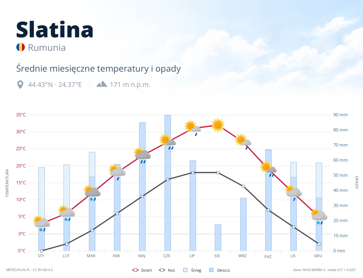 Slatina - średnie miesięczne temperatury i opady