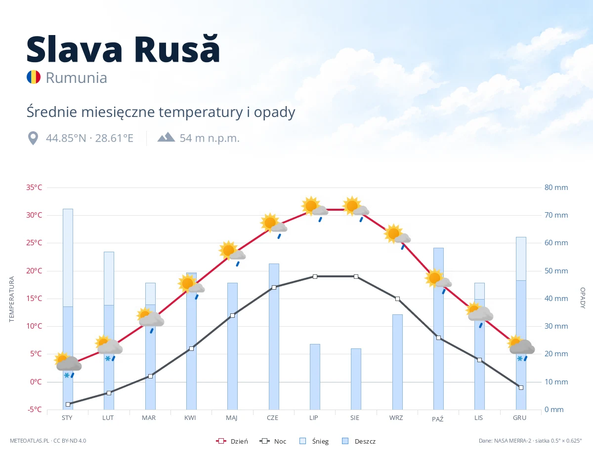 Slava Rusă - średnie miesięczne temperatury i opady