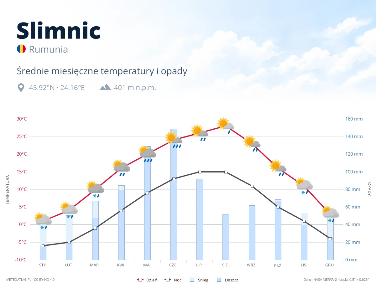 Slimnic - średnie miesięczne temperatury i opady