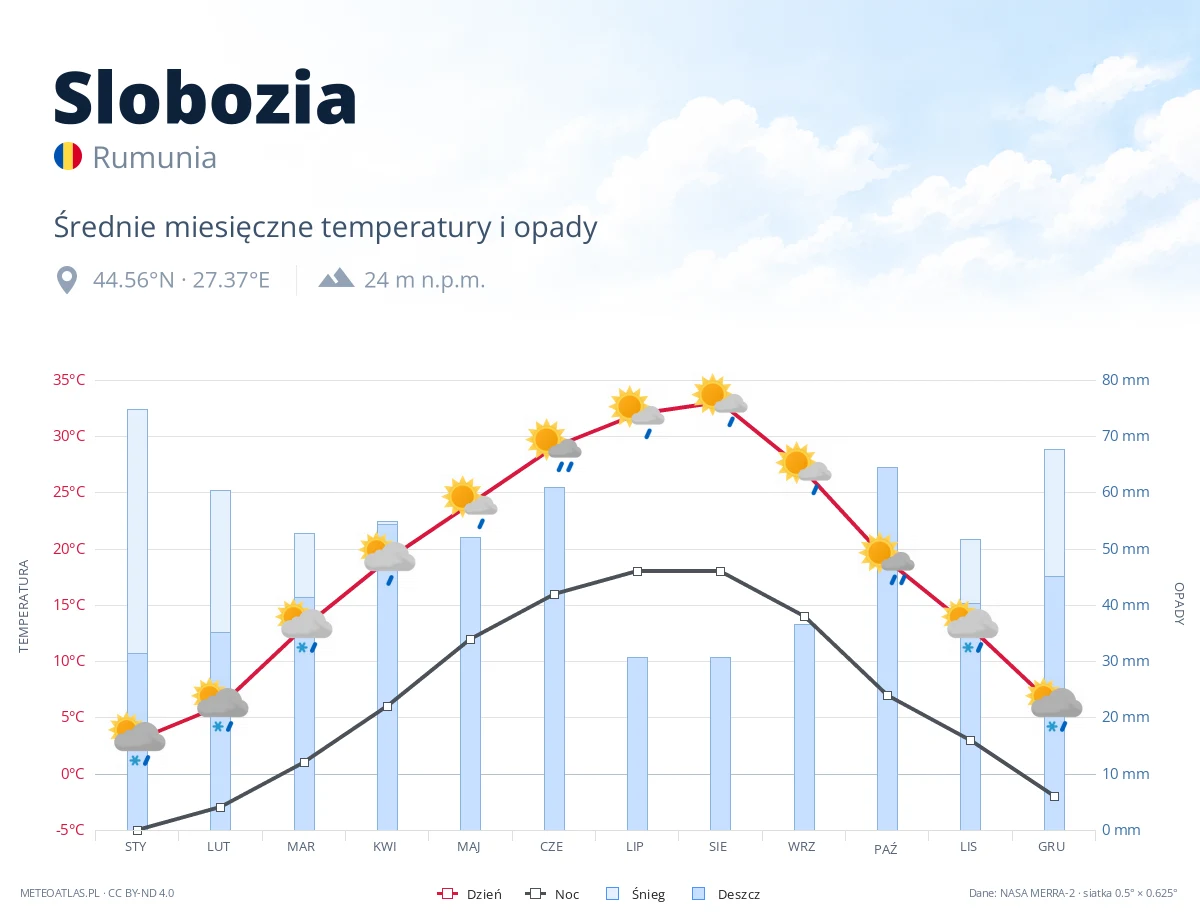 Slobozia - średnie miesięczne temperatury i opady