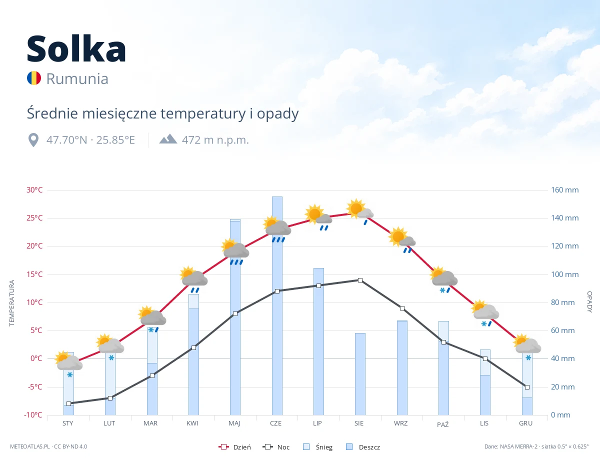 Solka - średnie miesięczne temperatury i opady