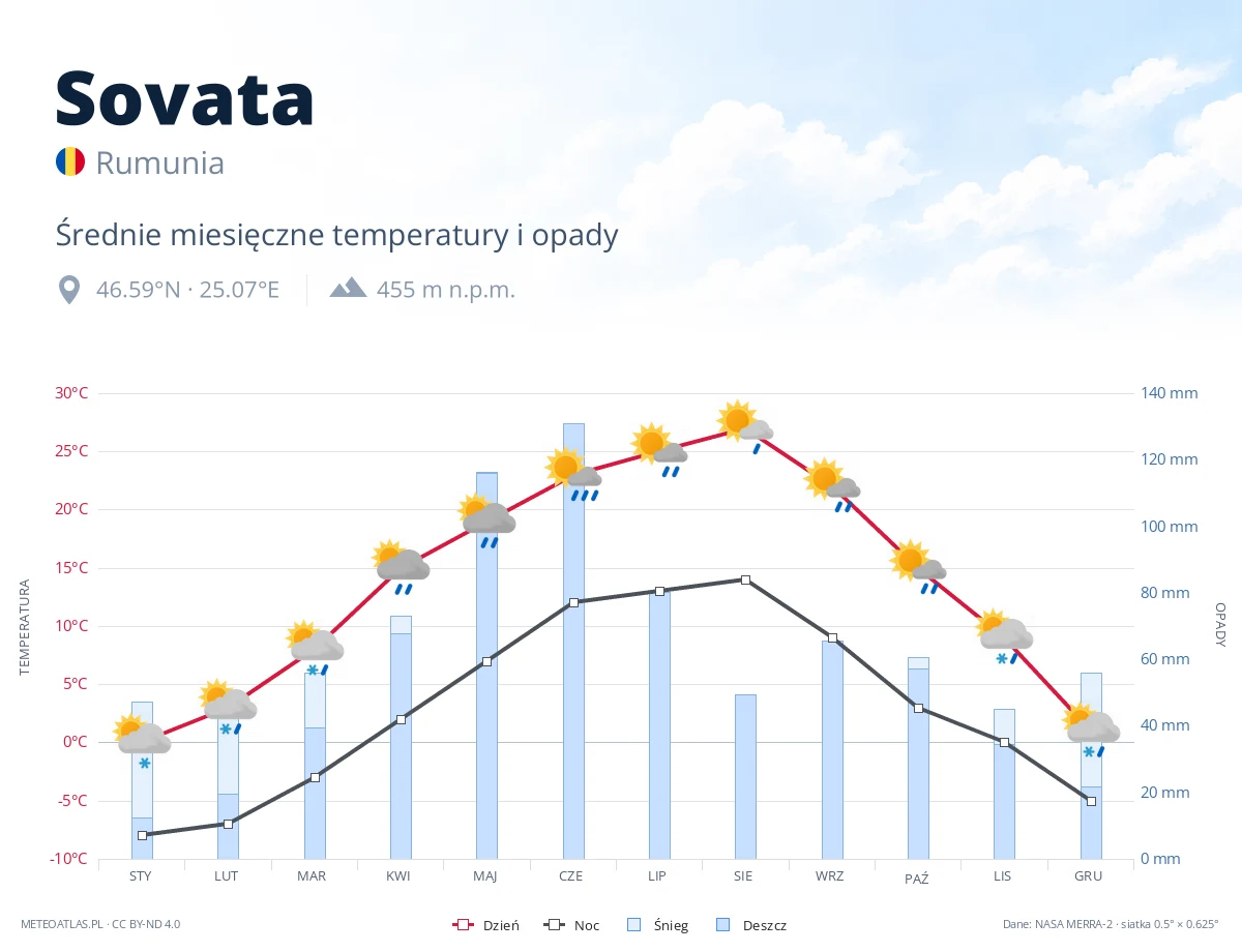 Sovata - średnie miesięczne temperatury i opady