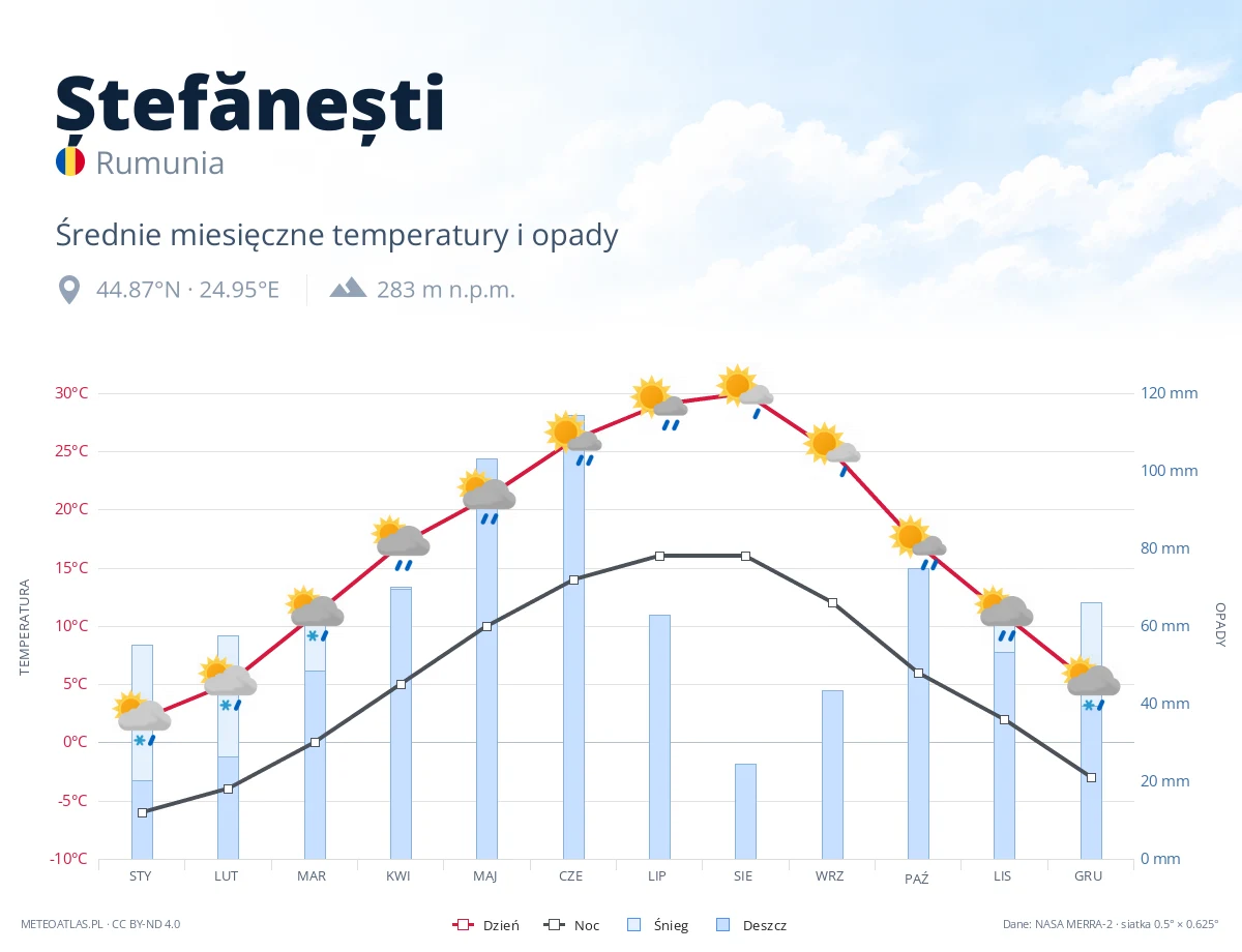 Ștefănești - średnie miesięczne temperatury i opady