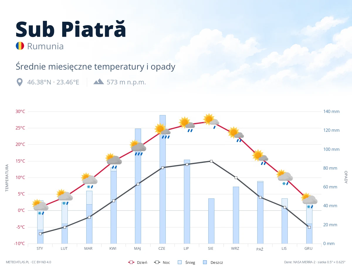Sub Piatră - średnie miesięczne temperatury i opady
