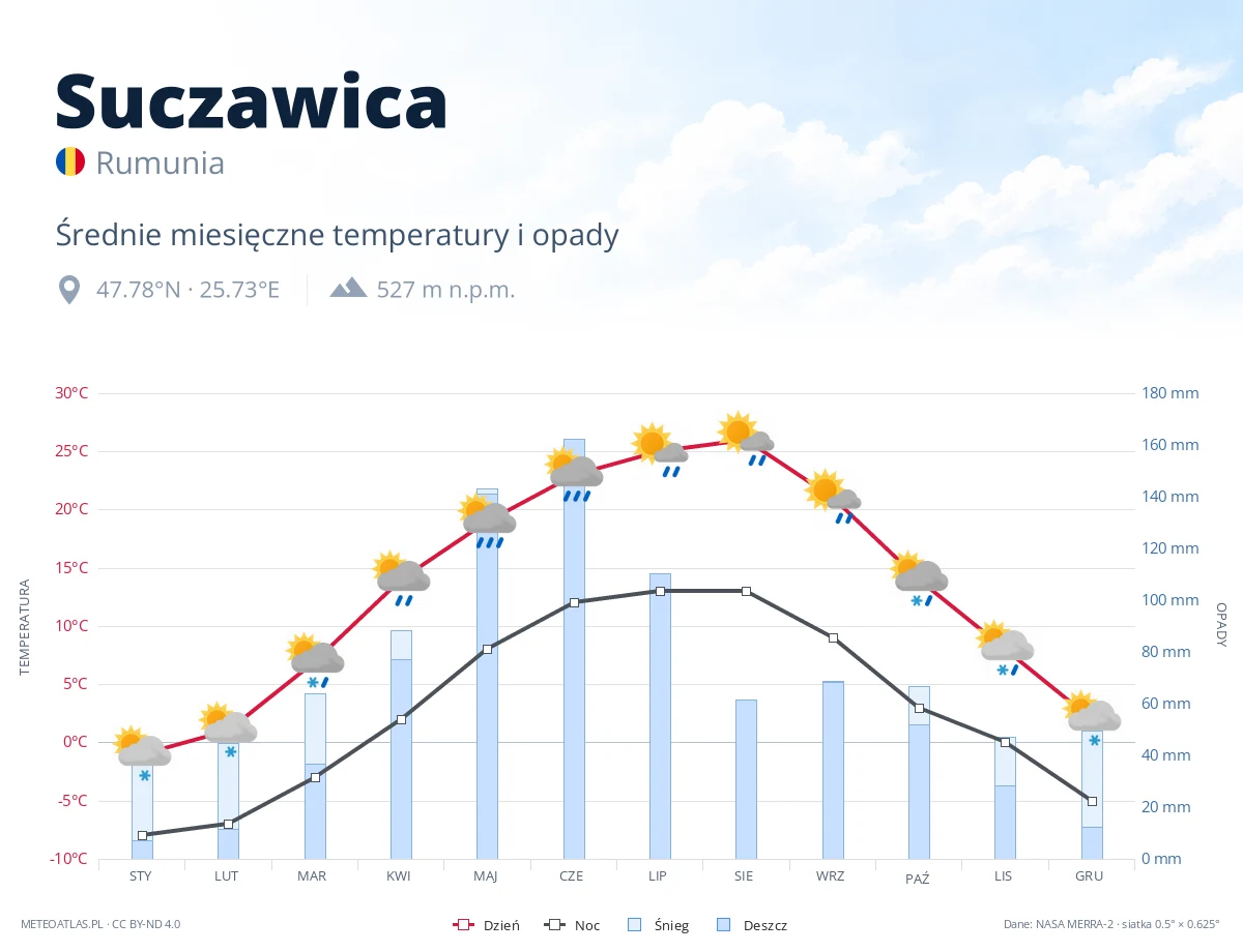 Suczawica - średnie miesięczne temperatury i opady