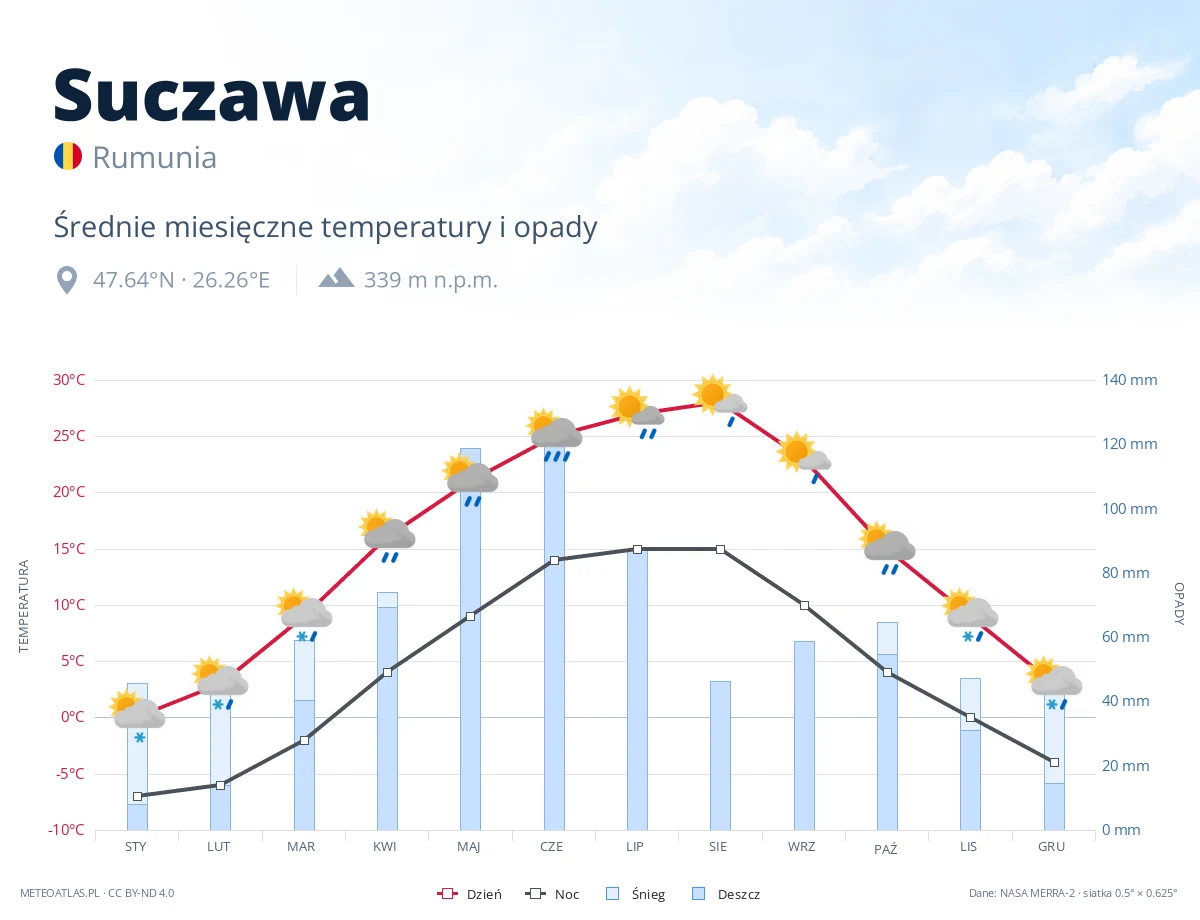 Suczawa - średnie miesięczne temperatury i opady