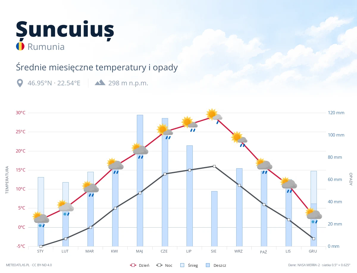 Șuncuiuș - średnie miesięczne temperatury i opady