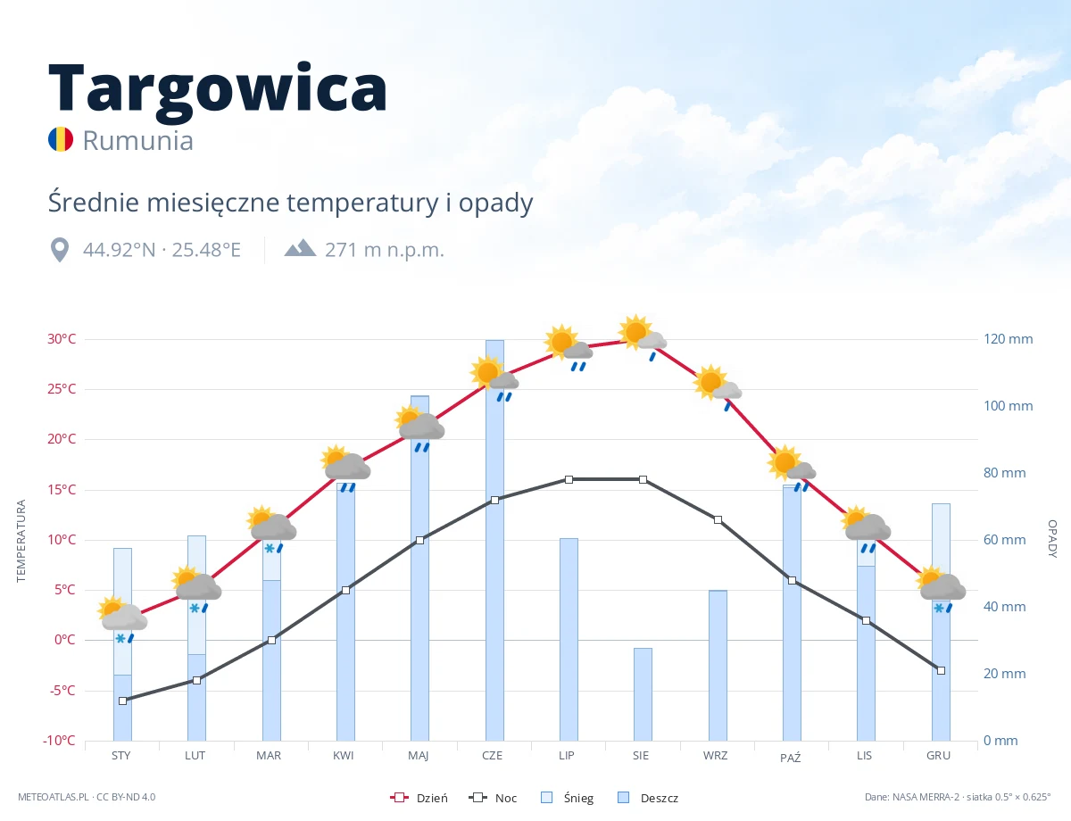 Targowica - średnie miesięczne temperatury i opady