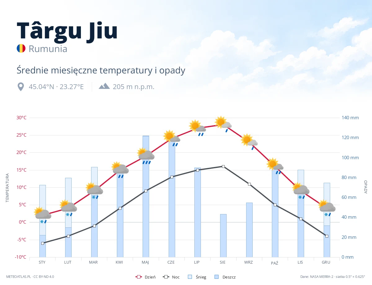 Târgu Jiu - średnie miesięczne temperatury i opady