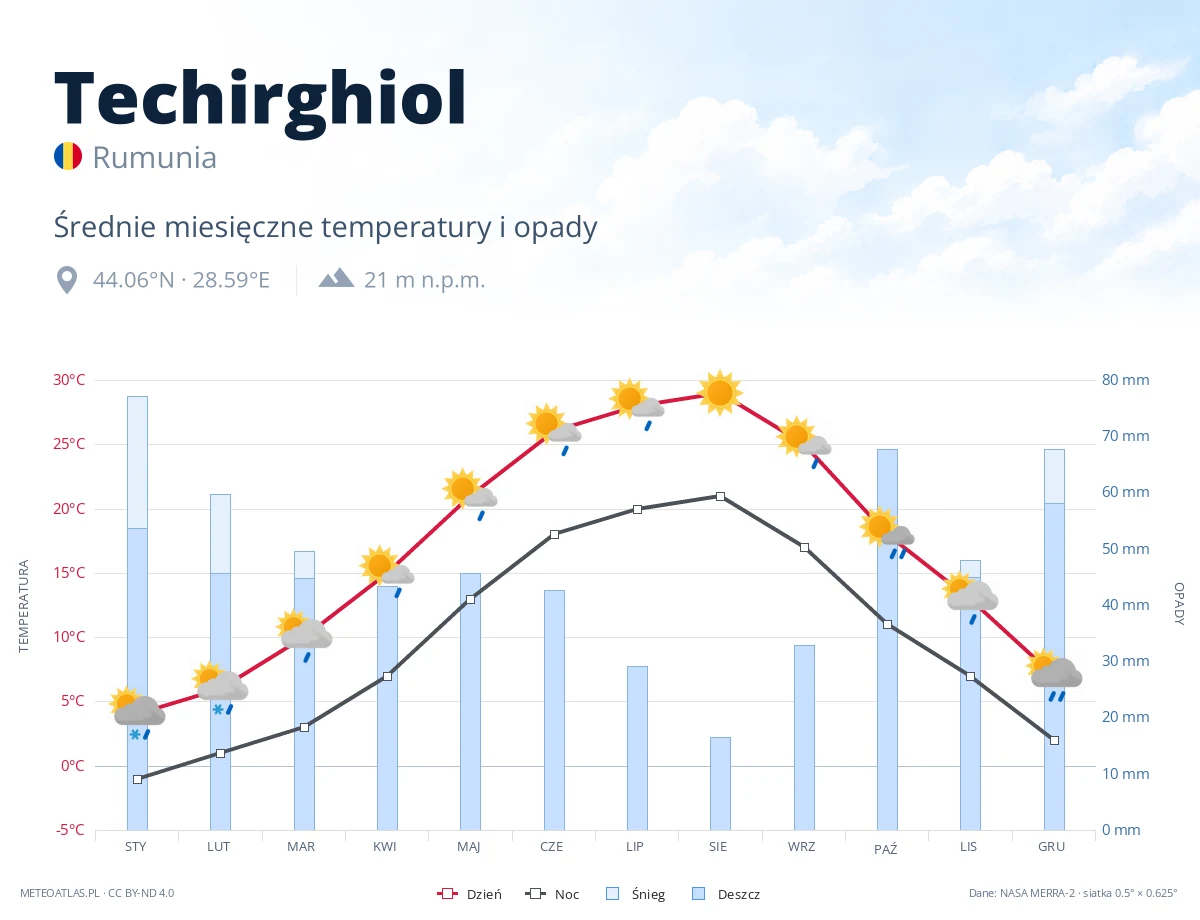 Techirghiol - średnie miesięczne temperatury i opady