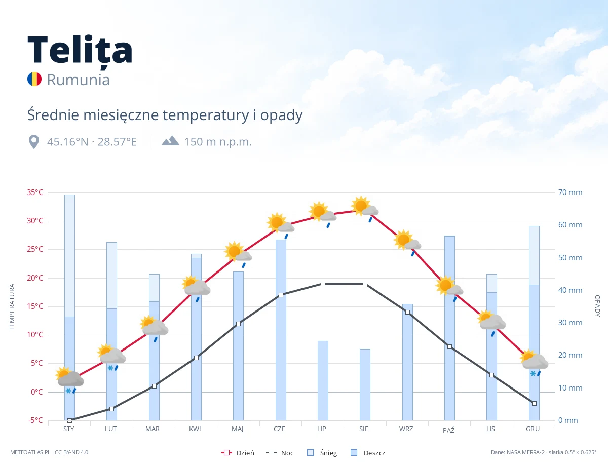 Telița - średnie miesięczne temperatury i opady
