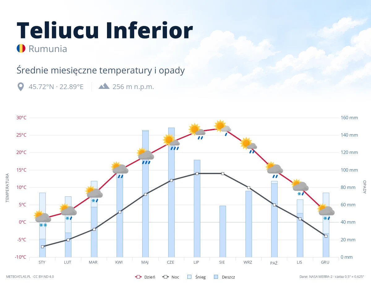 Teliucu Inferior - średnie miesięczne temperatury i opady