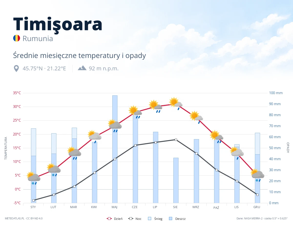 Timişoara - średnie miesięczne temperatury i opady