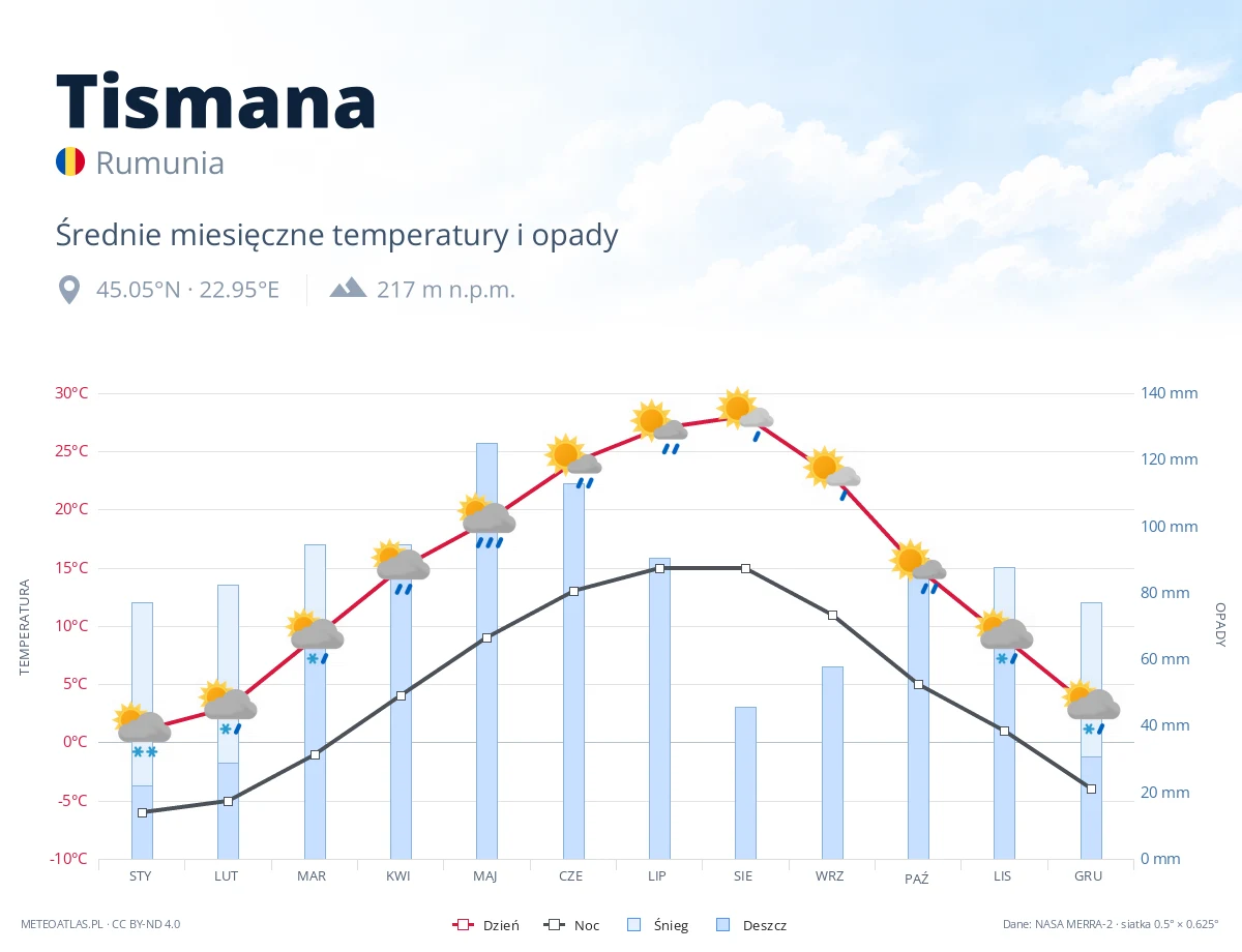 Tismana - średnie miesięczne temperatury i opady