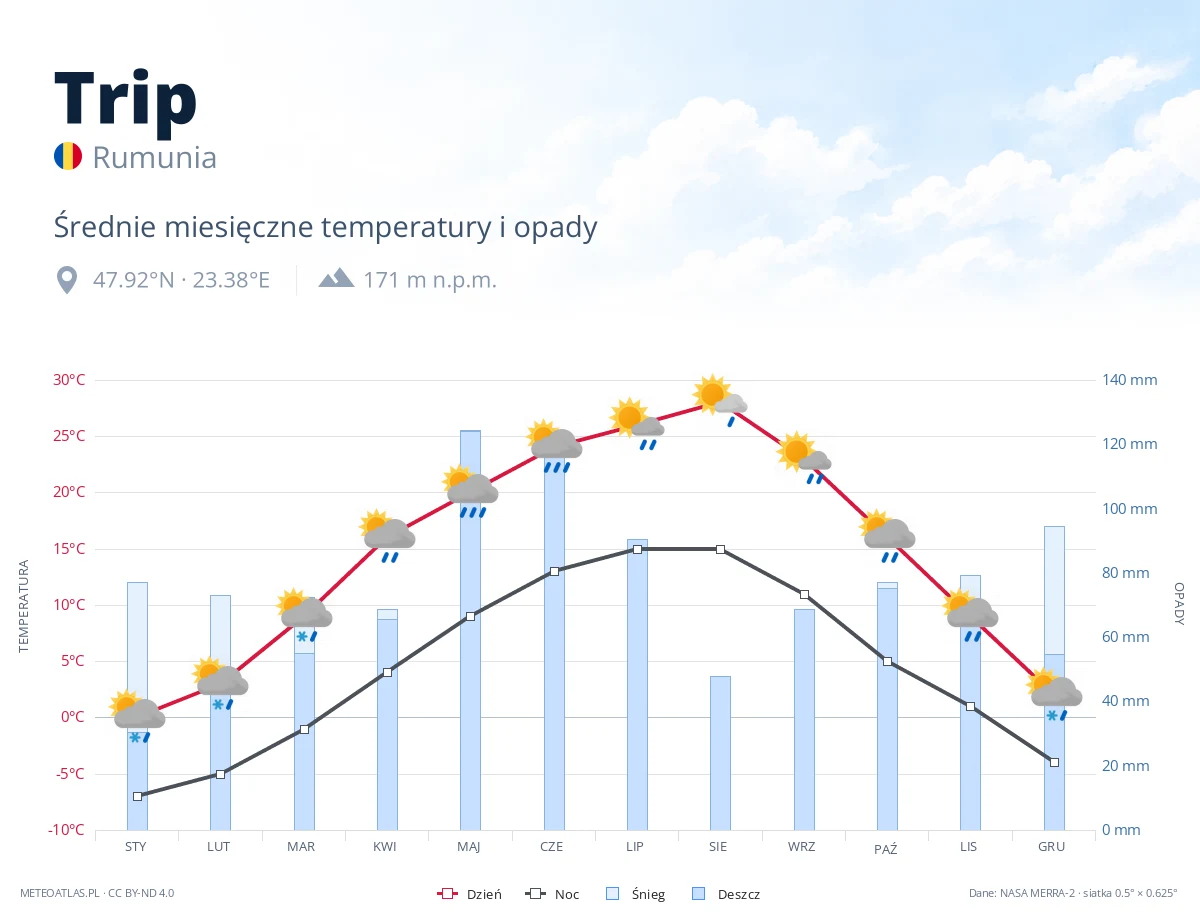Trip - średnie miesięczne temperatury i opady