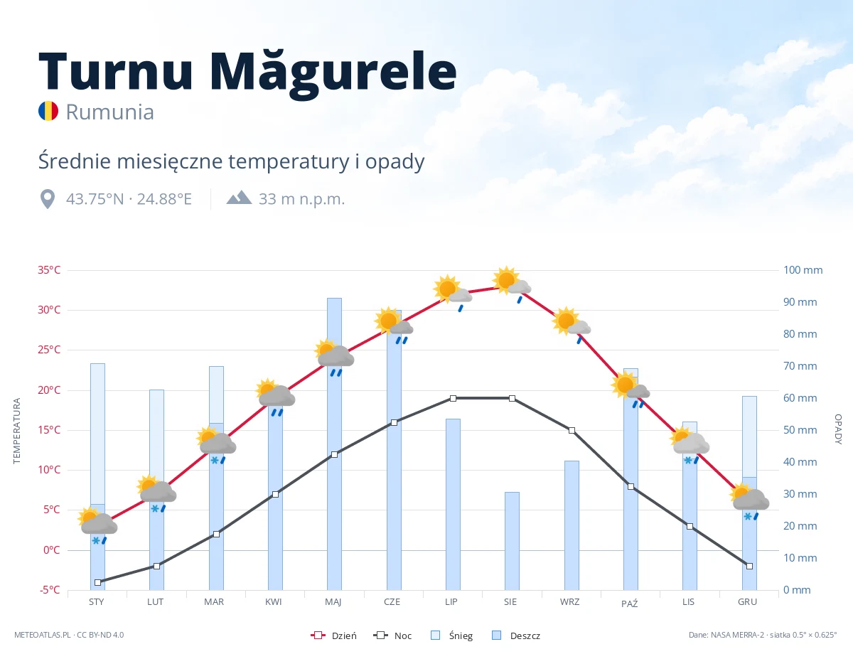 Turnu Măgurele - średnie miesięczne temperatury i opady